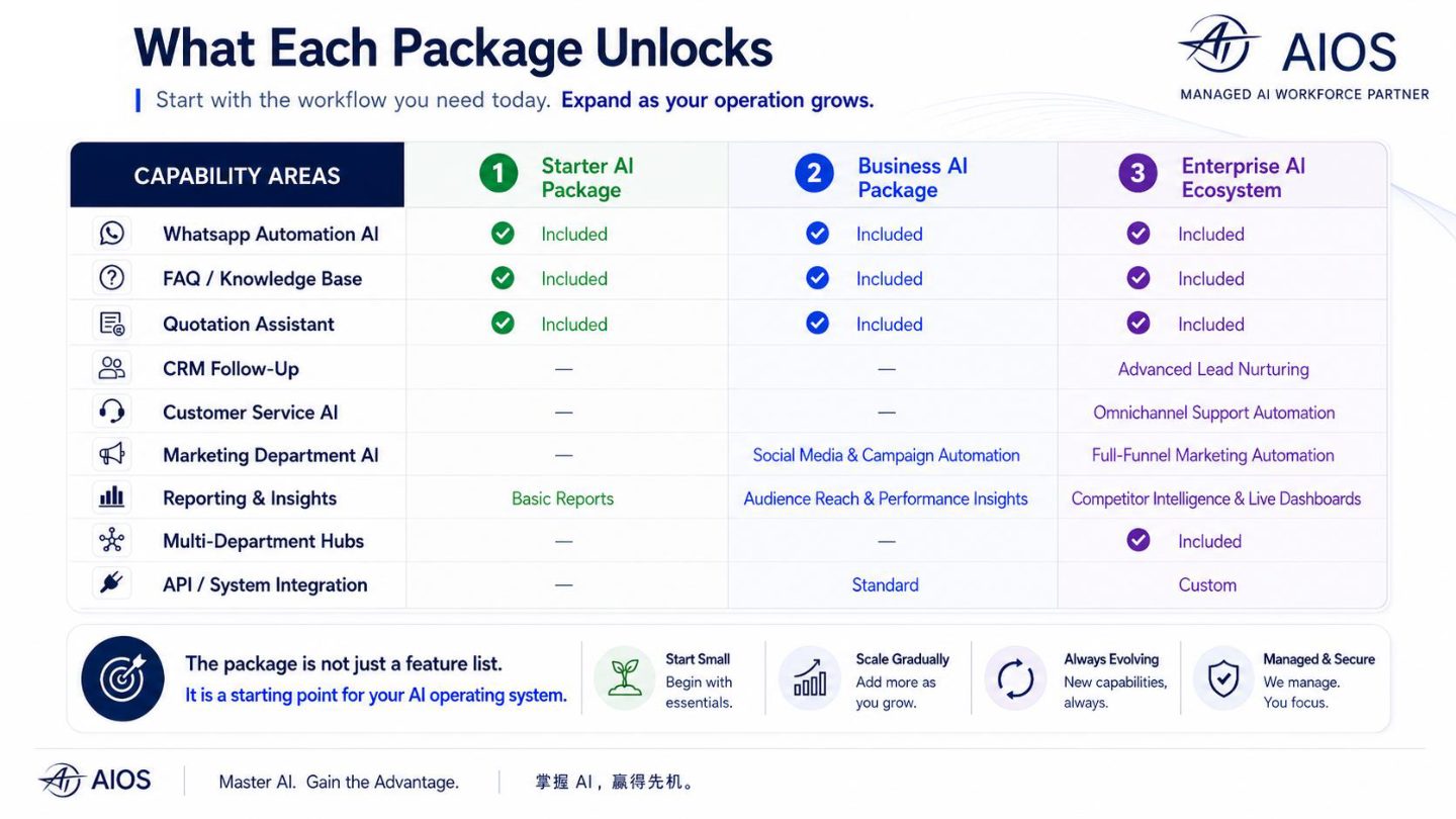 AI.OS package capabilities from WhatsApp automation to enterprise dashboards